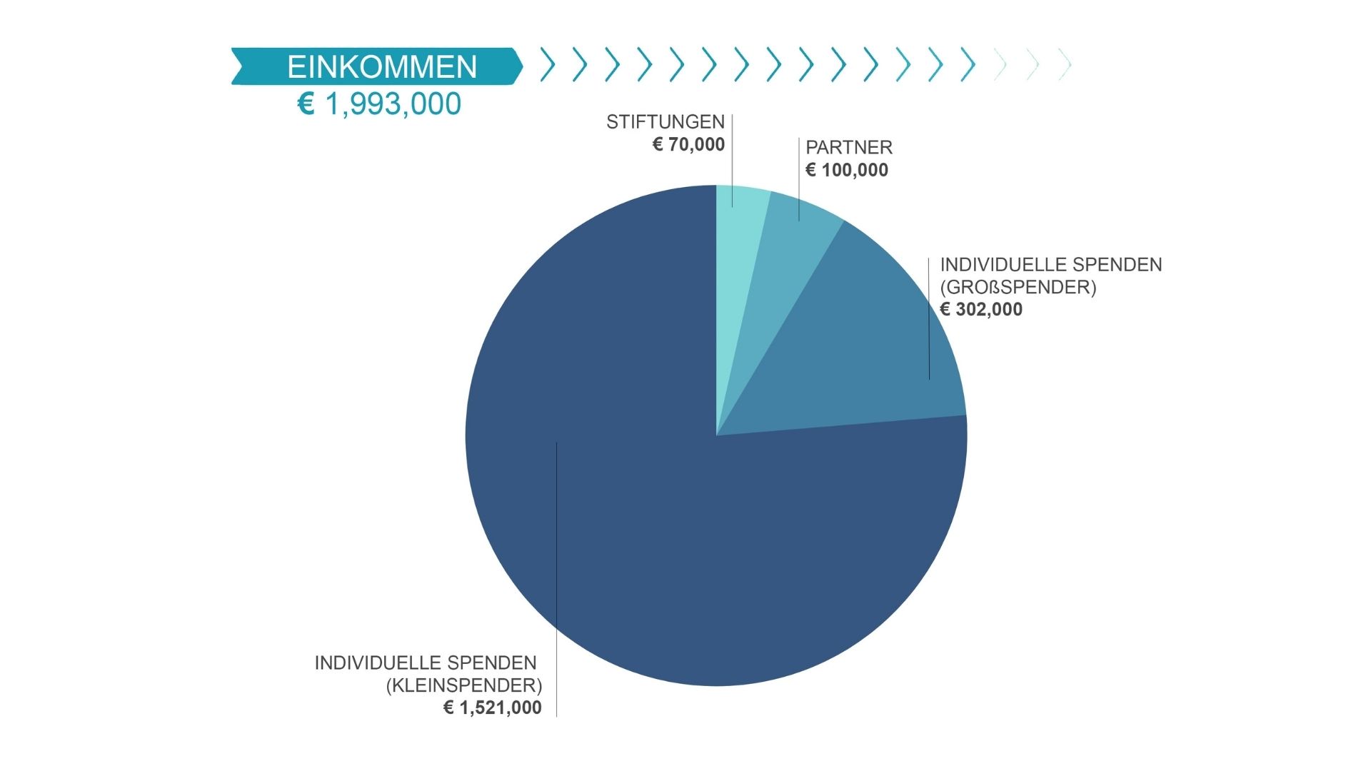 Einkommen 2020