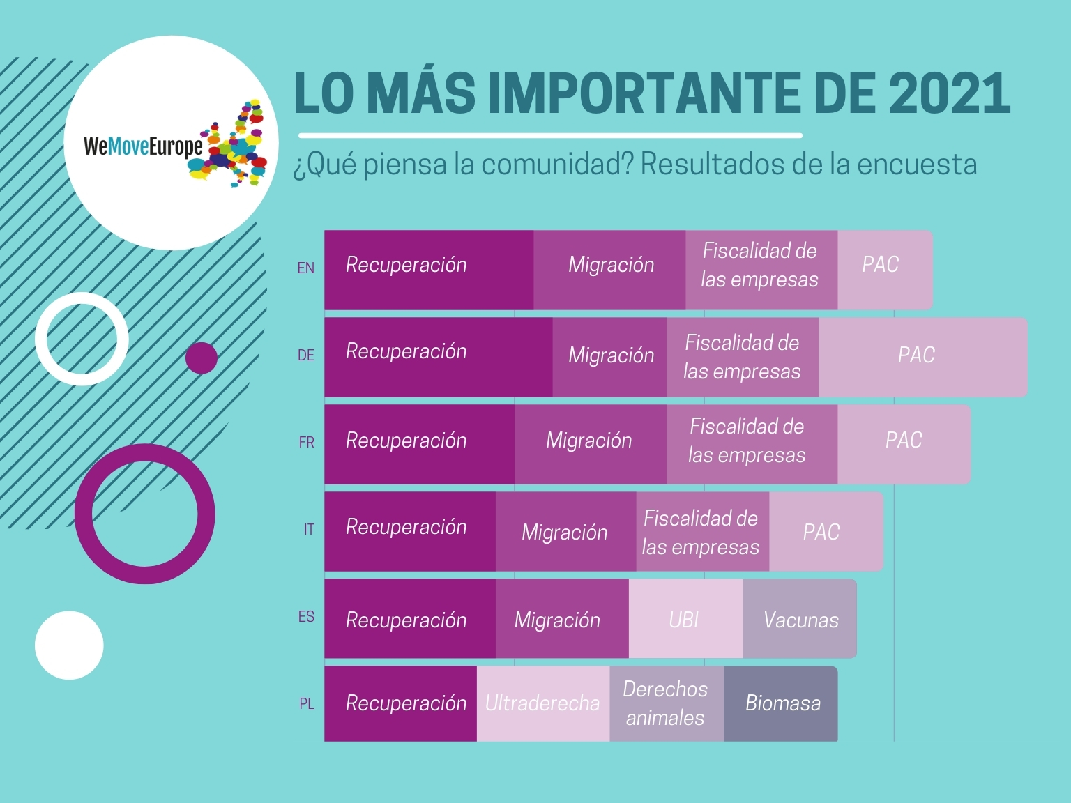 La imagen muestra un extracto de los resultados de la encuesta a la comunidad de Movemos Europa en enero de 2021; se detallan en el cuerpo del mensaje.