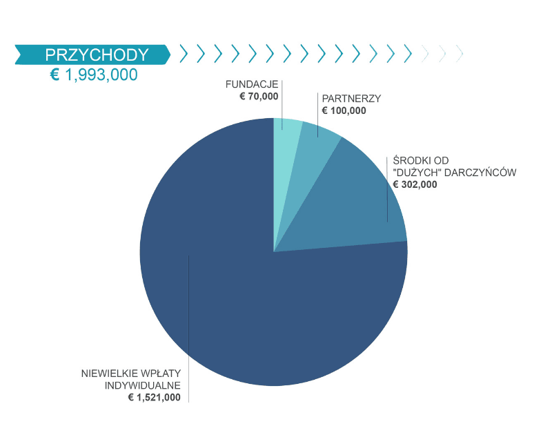 Przychody WeMove
    Europe